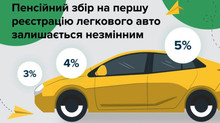 Скільки коштує поставити новий автомобіль на облік: плата за номер та збір у ПФ