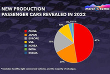 Автомобільний ринок у 2022 році: половина новинок – з Китаю