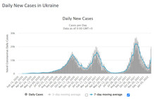 За оптимістичним прогнозом у лютому 2022 р. 1 млн українців перехворіє на COVID-19. Десь по 60 тис. нових випадків щодня