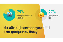 85% українських айтівців застосовують штучний інтелект у роботі – опитування DOU