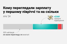 Зарплати в українському IT: стало відомо, заробіток яких фахівців збільшився у першій половині 2024 року на $300