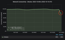 NetBlocks: внаслідок ракетних атак число користувачів інтернет в Україні впало на 17%