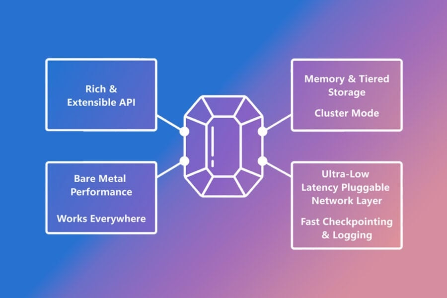 Microsoft introduces Garnet, a new cache storage for accelerating applications and services