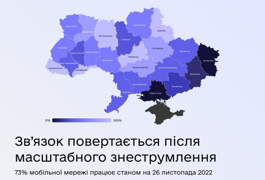 73% мобільної мережі України працює