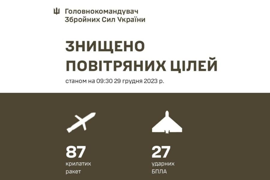 At night, the enemy used 158 air attack vehicles against Ukraine. 114 targets were destroyed