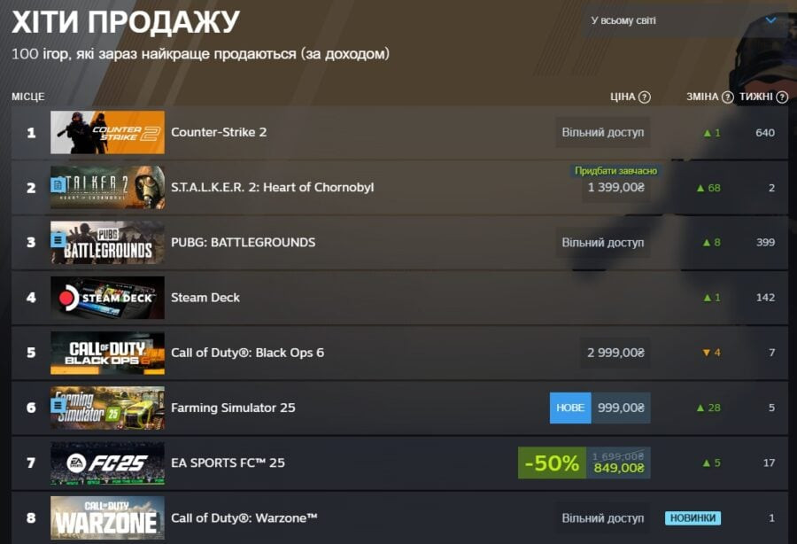 S.T.A.L.K.E.R. 2 вийшов на перше місце за продажами серед платних ігор Steam