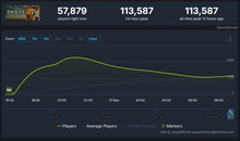 Топ 10 українських ігор за кількістю одночасних гравців у Steam [Оновлено]