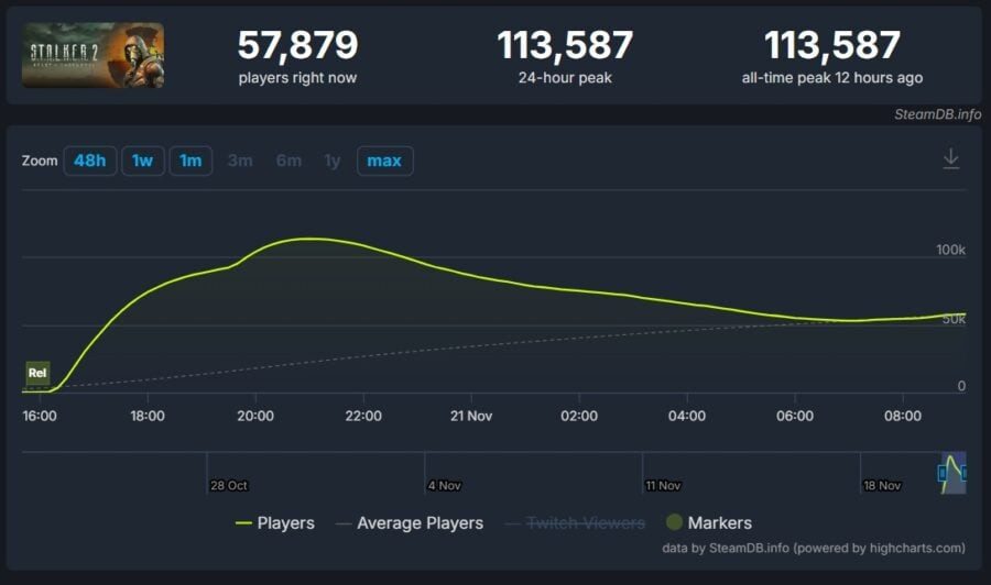 Top 10 Ukrainian games by number of simultaneous players on Steam