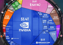 Top 10 semiconductor companies in the world