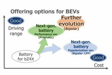 Toyota is working on improving batteries for electric cars: the goal is 1,500 km