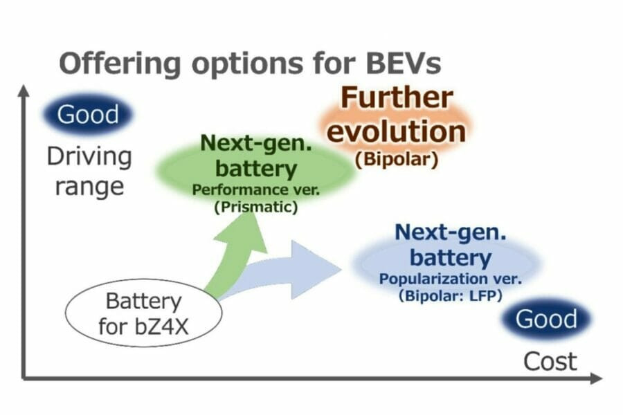 Toyota is working on improving batteries for electric cars: the goal is 1,500 km