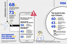 7 із 10 українців хвилюються, що їхні близькі можуть стати жертвами кібершахраїв