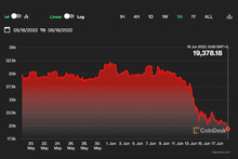 Bitcoin fell lower than $20 000