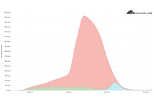 Cloudflare зареєстрував одну з найбільших HTTPS DDoS-атак – її спрямували на крипто-сервіс