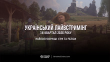 Kingdom Come: Deliverance II topped the list of the most popular single-player games on Ukrainian Twitch