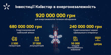 В рамках підготовки до можливих зимових блекаутів, компанія «Київстар» інвестувала майже мільярд гривень у джерела безперебійного живлення