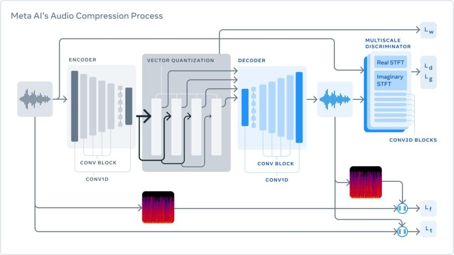 The Meta AI audio codec promises up to ten times more efficient compression compared to mp3