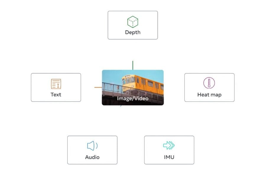 Meta has opened up access to ImageBind, a generative AI that can mimic human perception