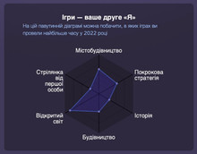 «Підсумок року в Steam» – подивіться, в яких іграх ви проводили найбільше часу у 2022 році