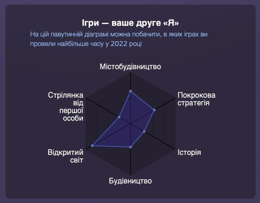 «Підсумок року в Steam» – подивіться, в яких іграх ви проводили найбільше часу у 2022 році