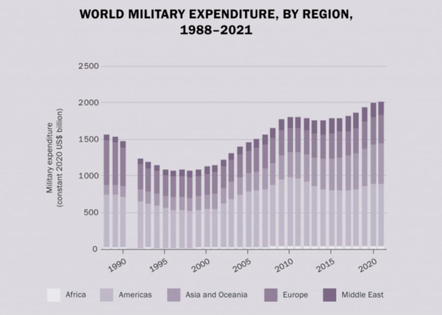 World military costs exceed $2 trillion for the first time