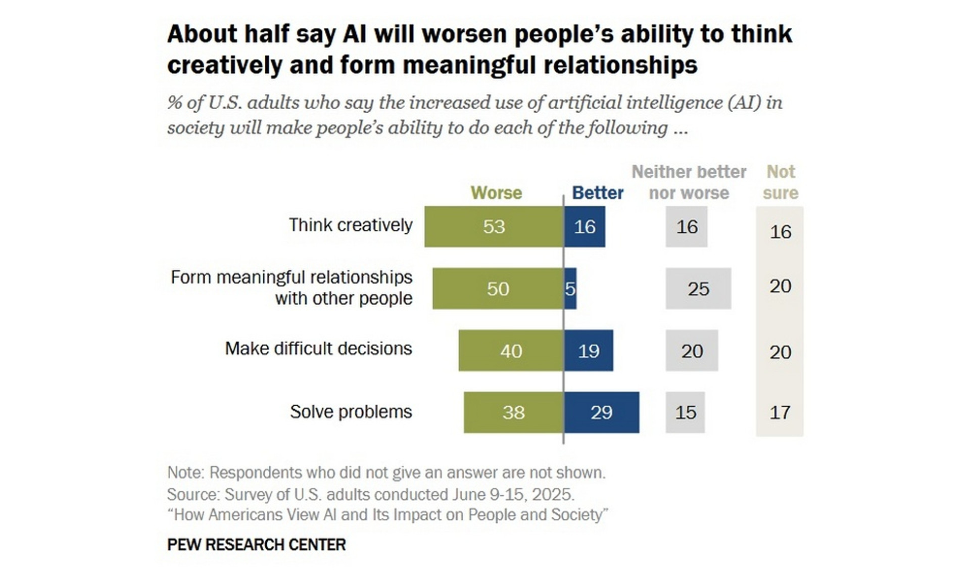 Скриншот з дослідження Pew Research