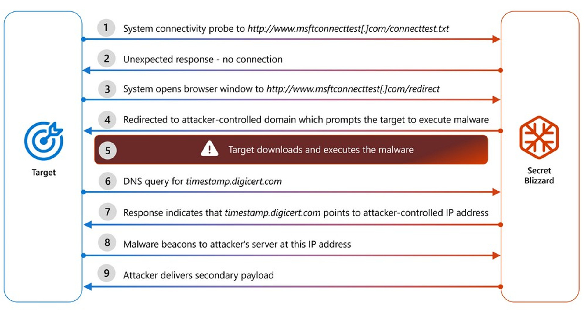 Secret Blizzard AiTM infection chain; photo — Microsoft report