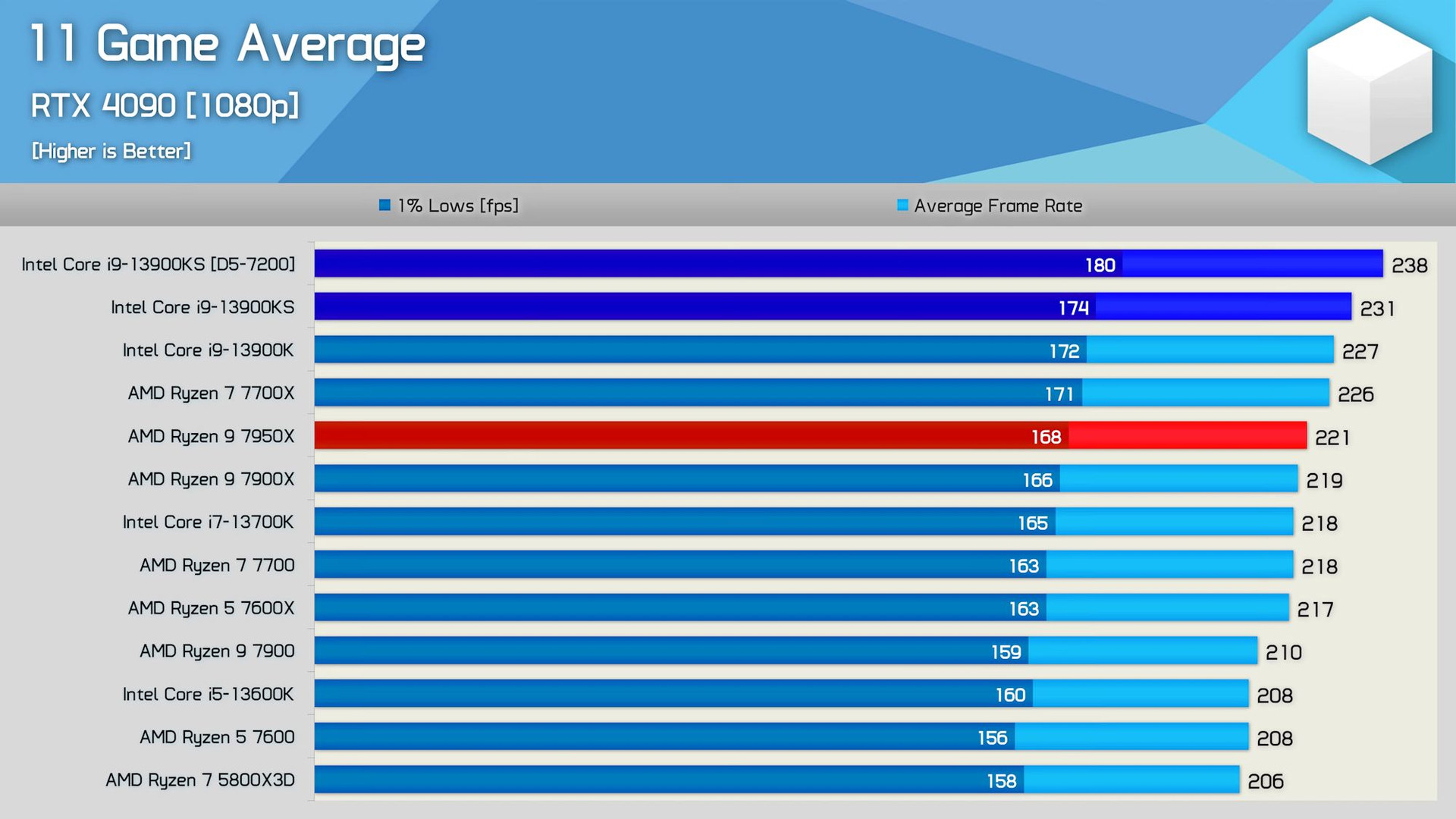 Core i9-13900KS games performance
