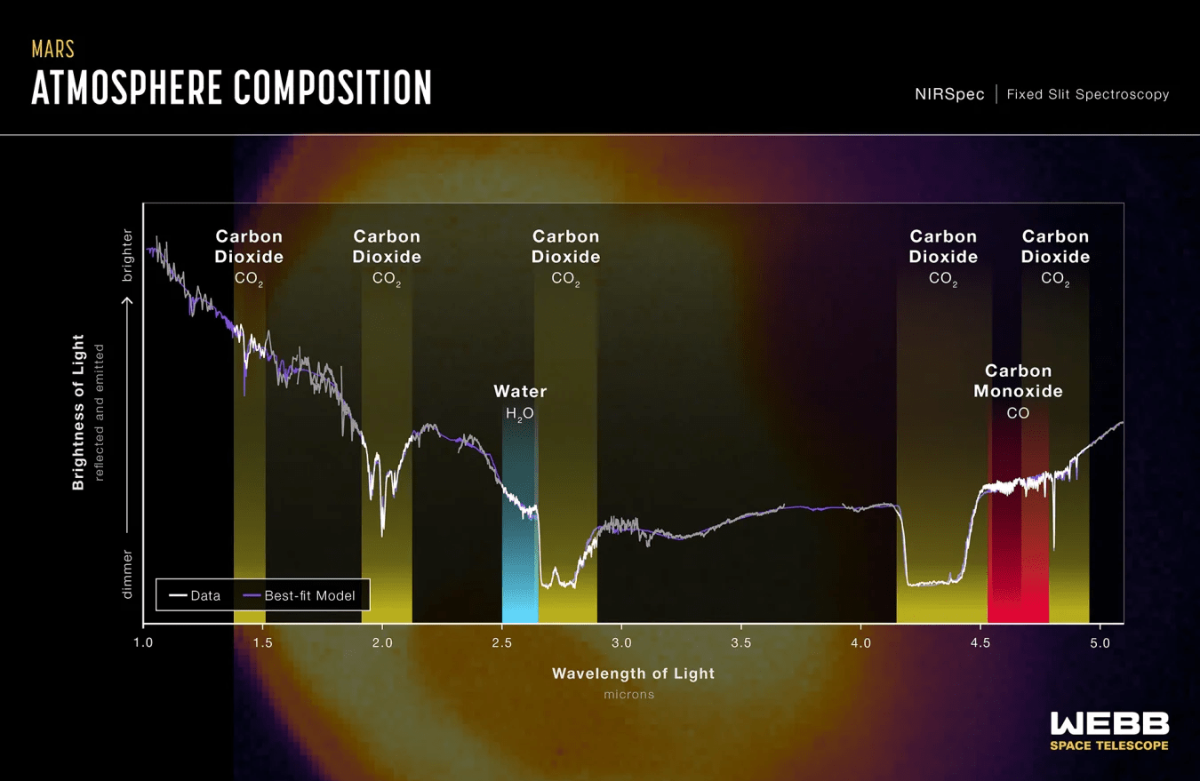 Photo: NASA, ESA, CSA, STScI , Mars JWST/GTO team