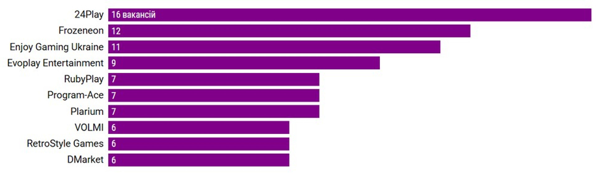 Скриншот з сайту GameDev DOU