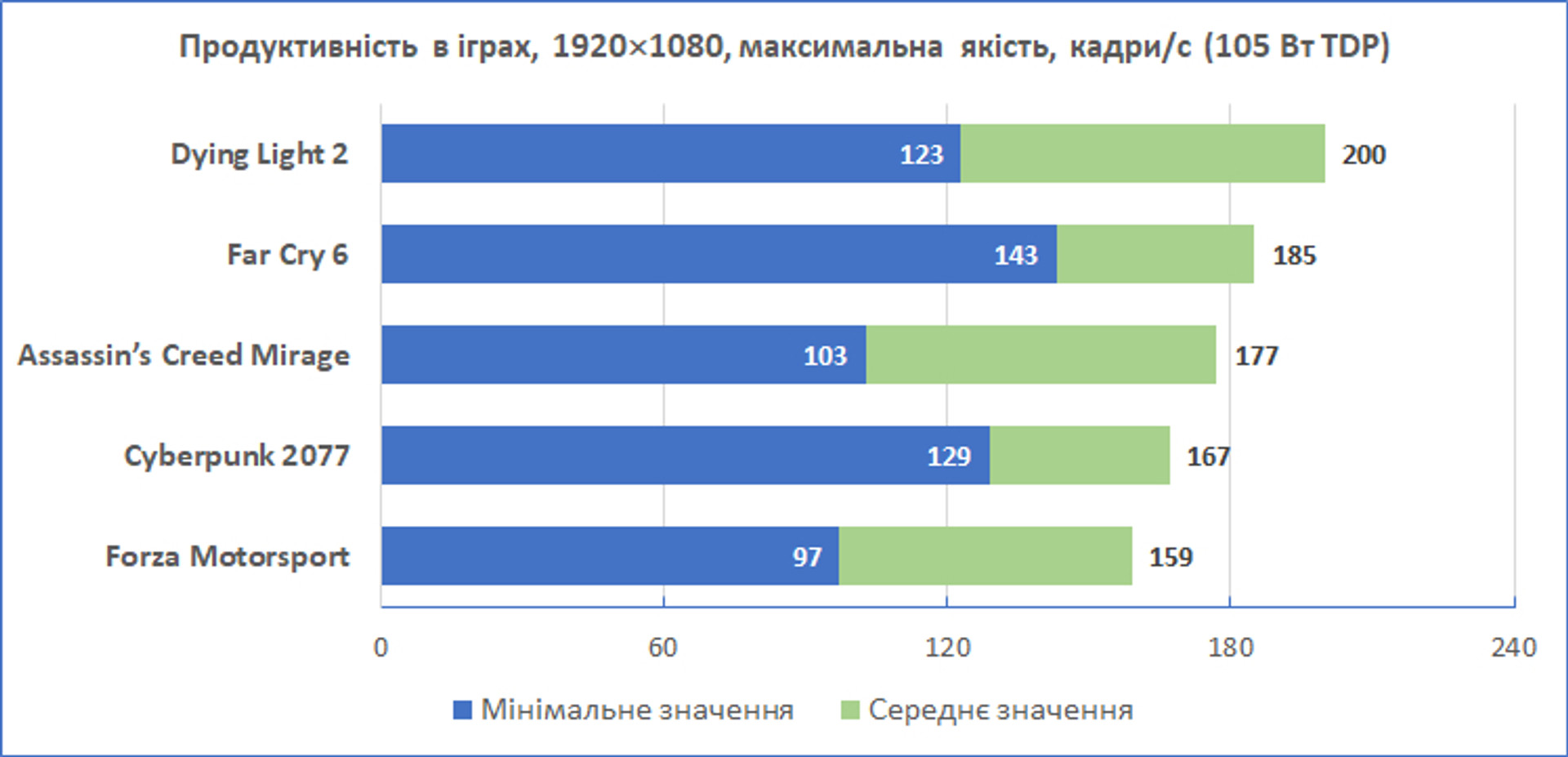 TDP 105 Вт