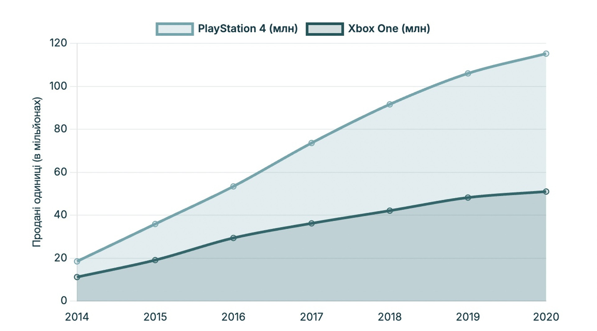 Глобальні продажі консолей PlayStation 4 та Xbox One