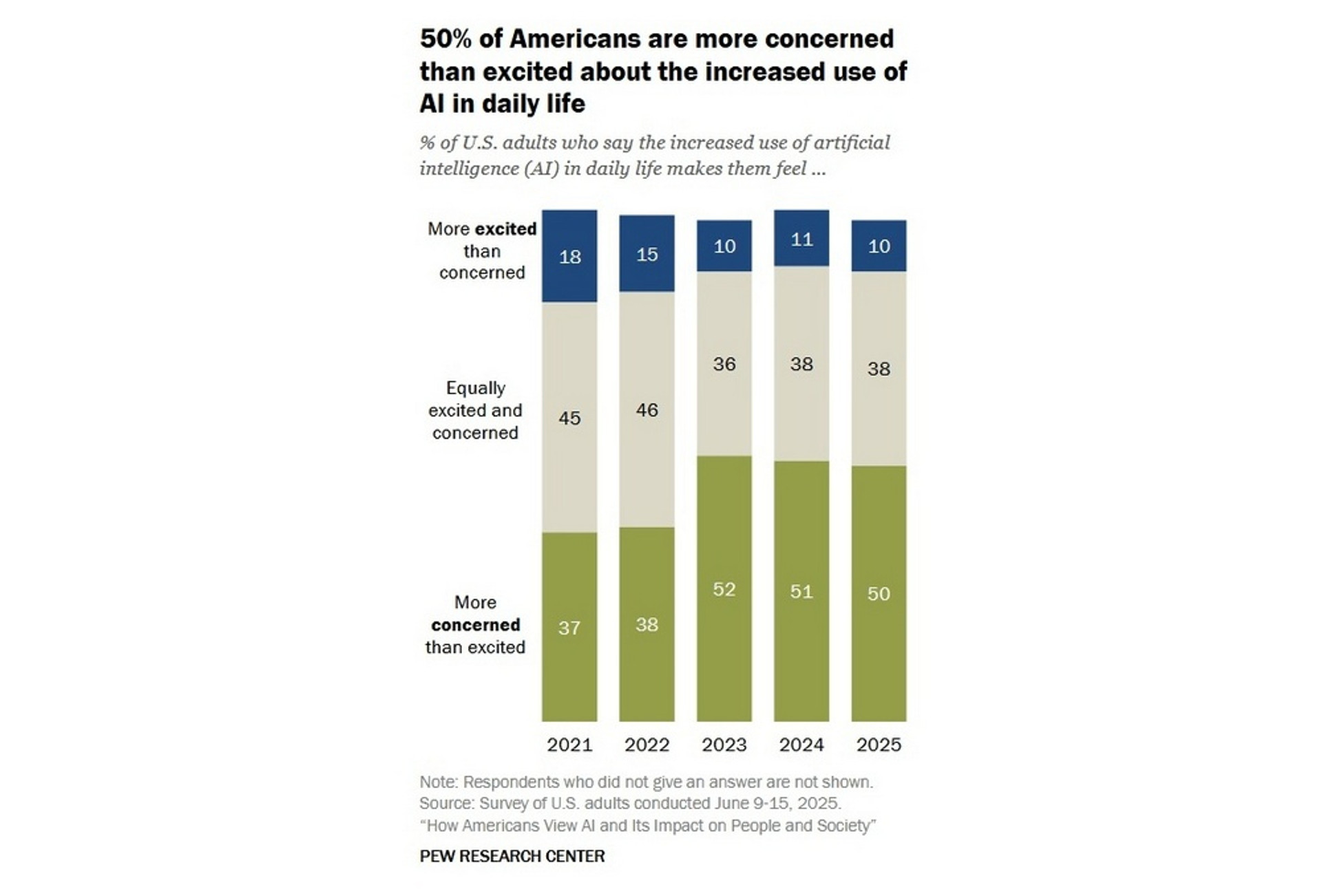 Скриншот з дослідження Pew Research
