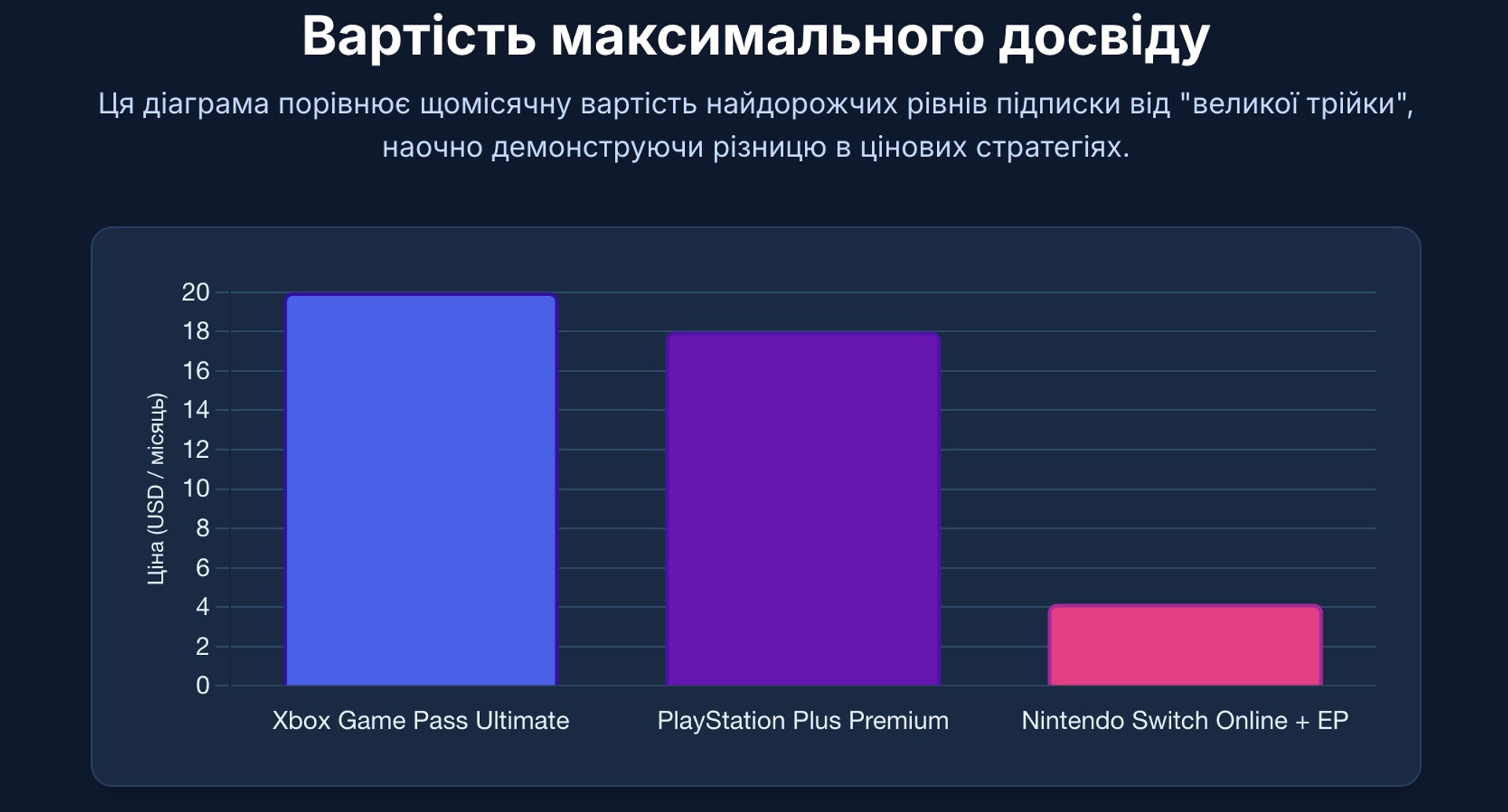 Game Pass ще й найдорожча з популярних підписок