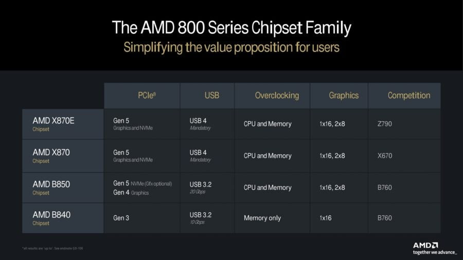 AMD 800 Series Chipset