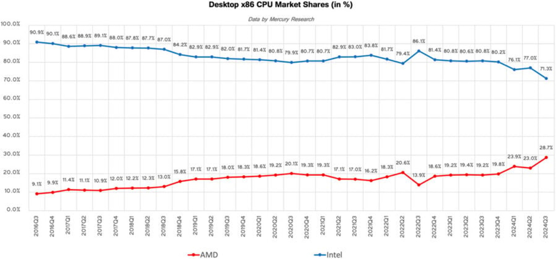 Desktop x86 CPU Market Shares 2024 Q3