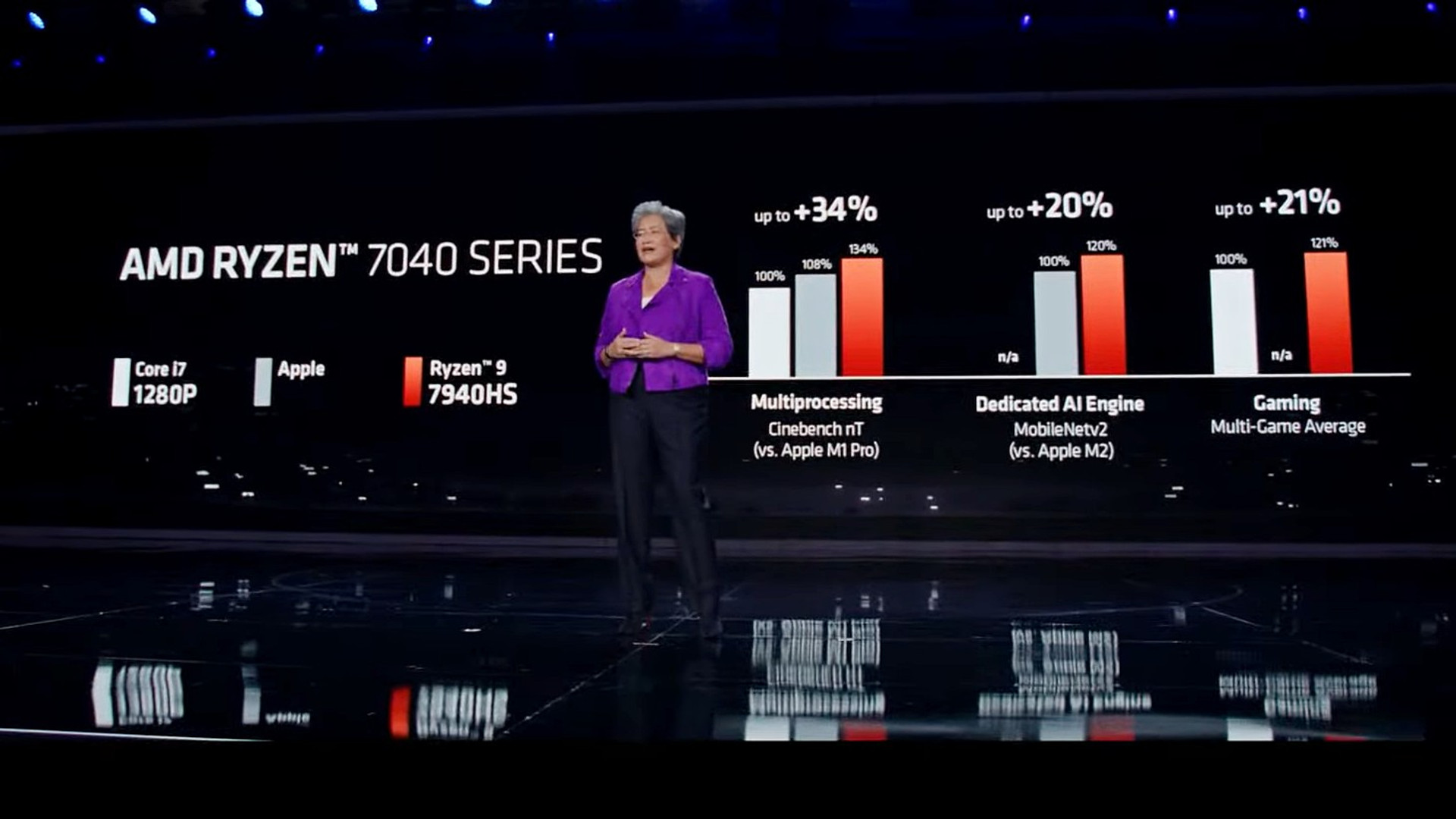 Ryzen 7040 performance