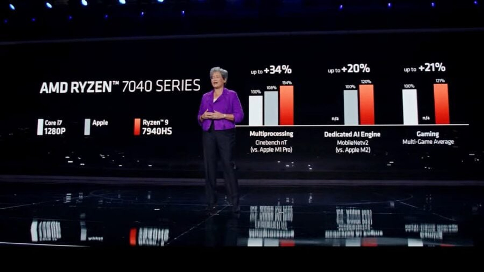 Ryzen 7040 performance