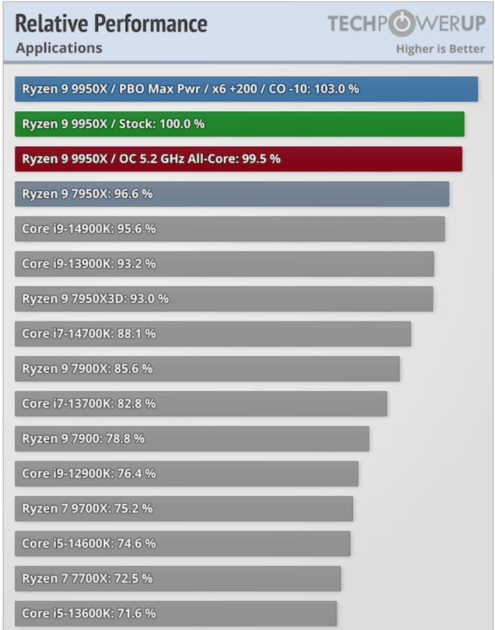 Ryzen 9 9950X performance