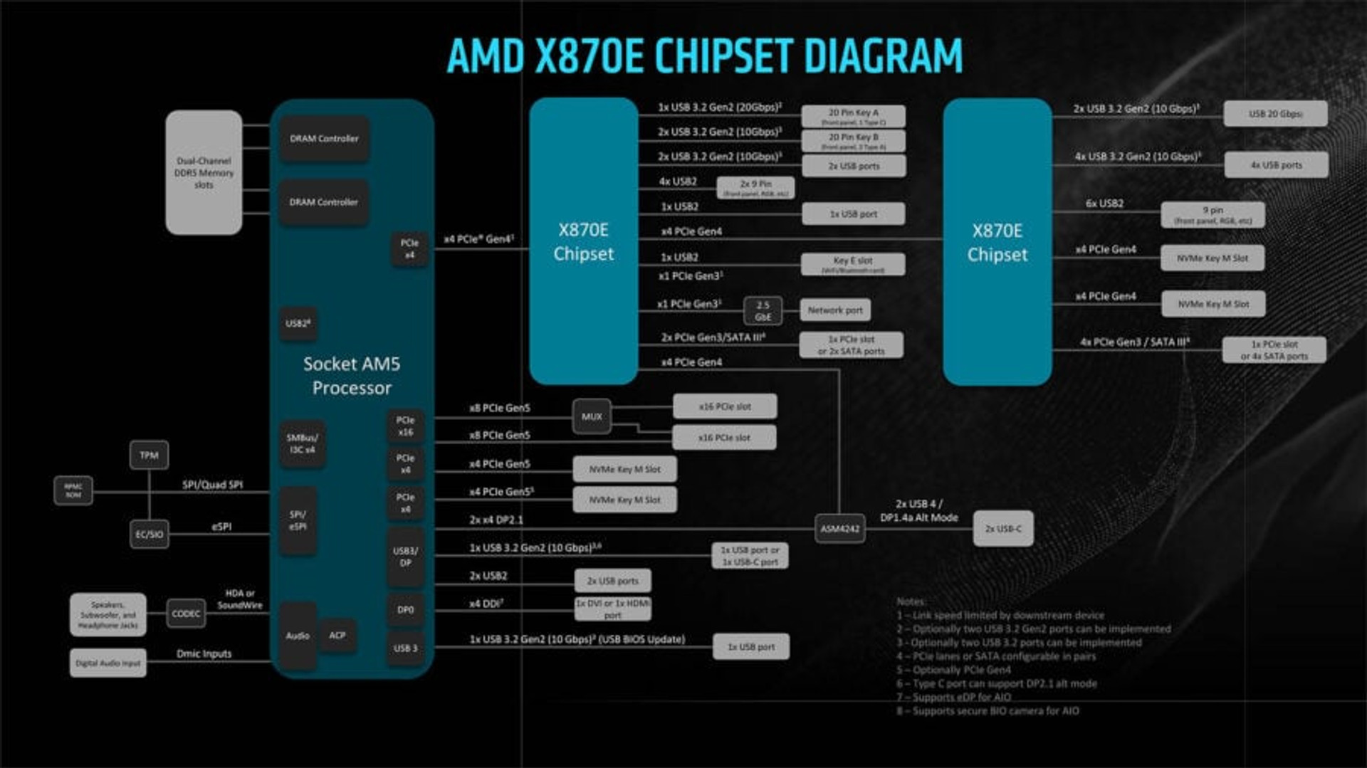 AMD X870E chipset diagram