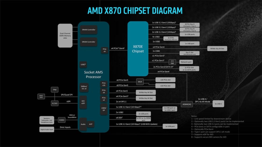 AMD X870 chipset diagram