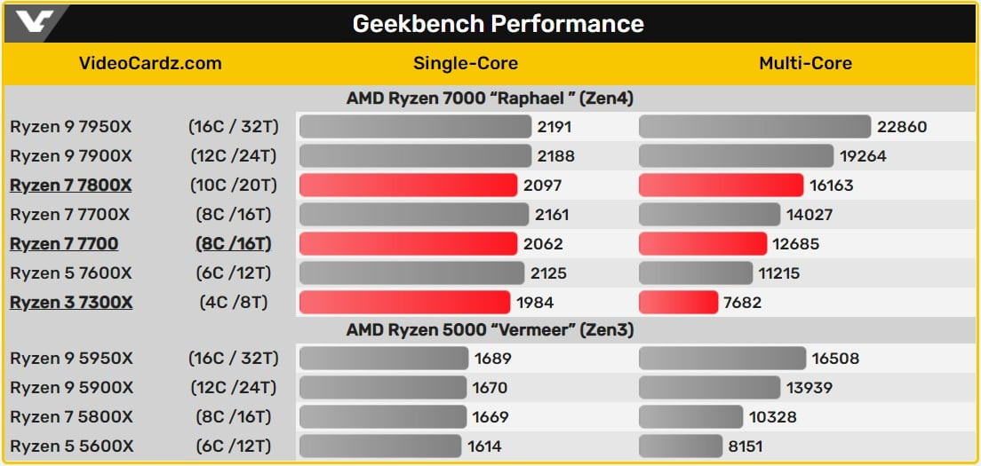 Ryzen 7000 geekbench performance