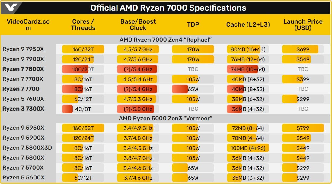 Ryzen 7000 specs