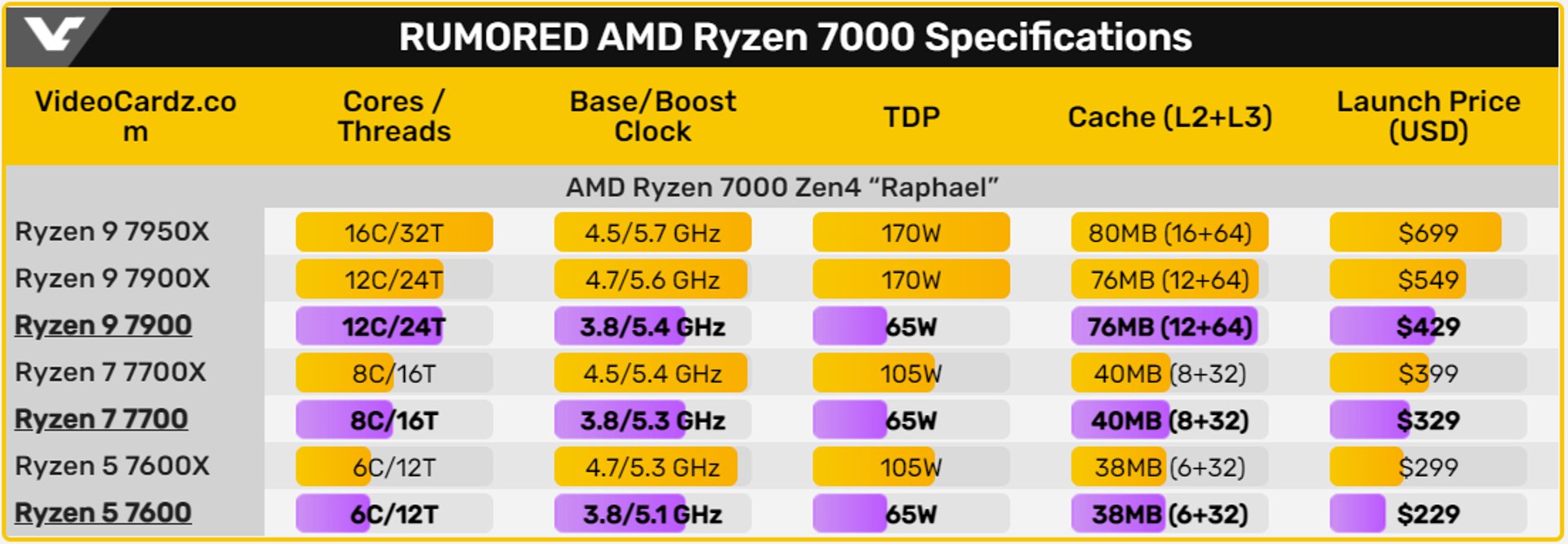 AMD Ryzen 7000 specs