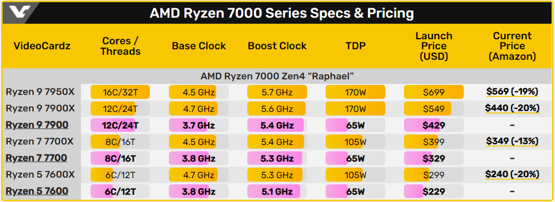 Ryzen 7000 specs