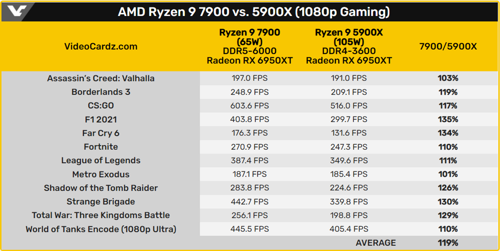 Ryzen 9 7900 gaming performance
