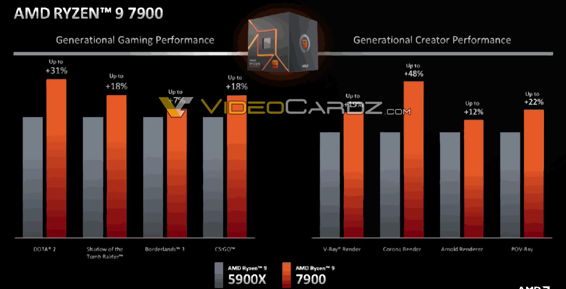 Ryzen 9 7900 vs Ryzen 7 5900X performance