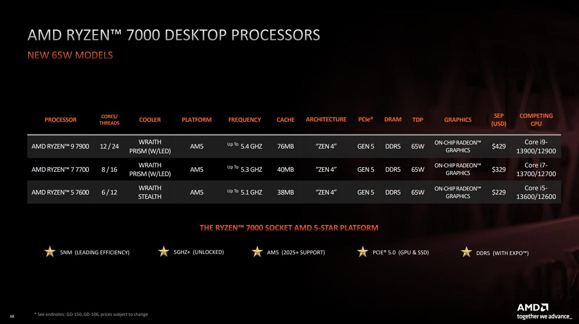 Ryzen 7000 TDP 64W list