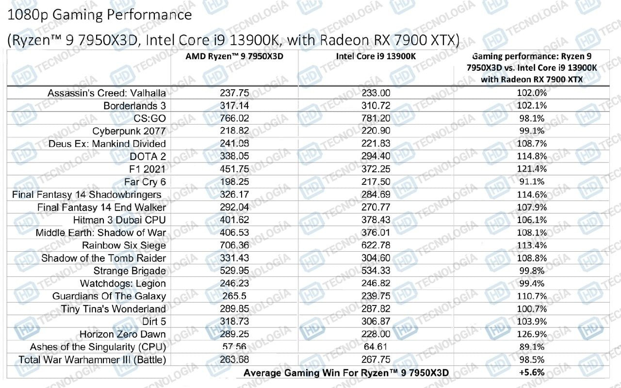 Ryzen 9 7950X3D performance comparison Core i9-13900K