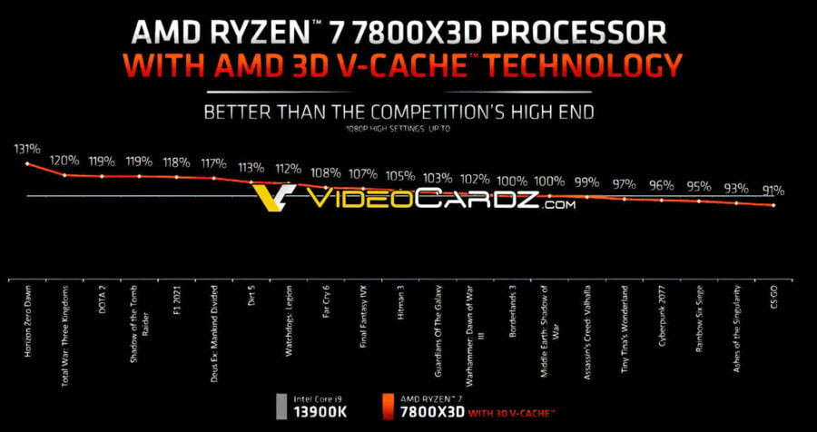 Ryzen 7 7800X3D vs. Core i9-13900K gaming performance